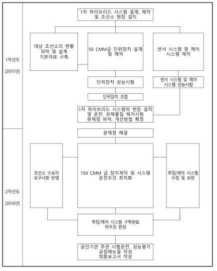 연구개발 수행 체계