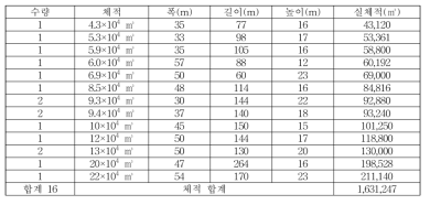 H사의 블록도장시설의 크기별 수