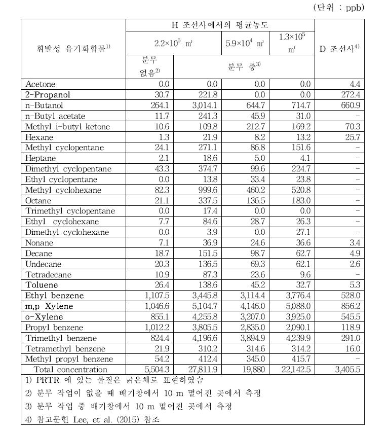 조선소 블록도장시설에서의 VOCs 측정결과