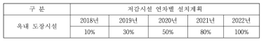 조선소 블록도장 시설 VOC 저감시설 설치계획(환경부령)