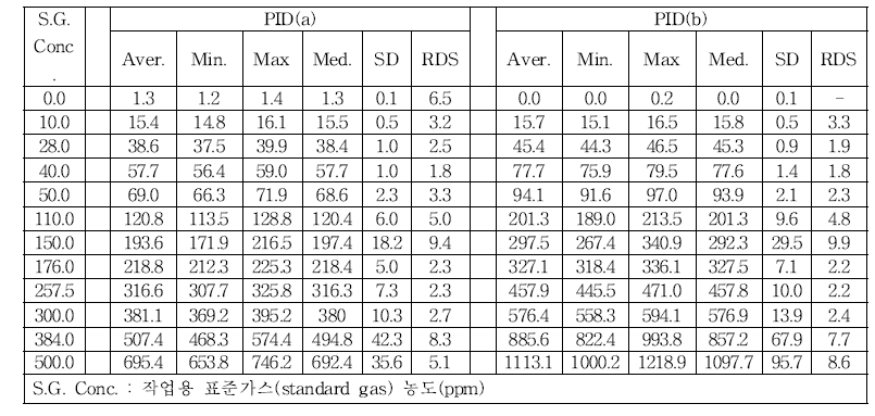 작업용 표준가스에 의한 PID 응답