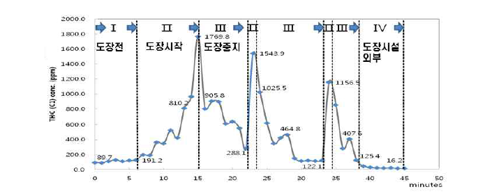 H조선 블록도장시설(10×104 ㎥)에서 THC(C1) 측정사례(분무기 5m)