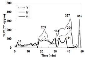 도료 분무(5.9×104 ㎥) 중 THC(C1)