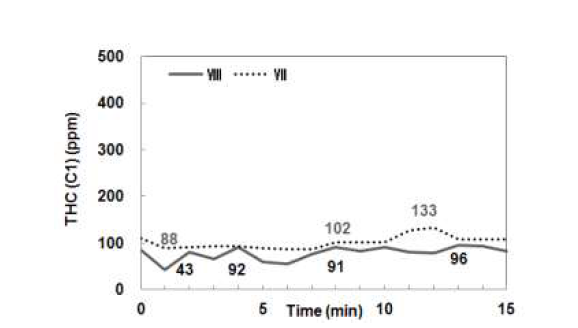 건조공정(13×104 ㎥) 중 THC(C1) 농도