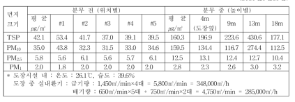 H 조선소 25만6천㎥ 도장공장 내 도료 분무 전 및 중 먼지농도 (2016년5월13일)