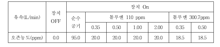 코로나 방전 저감장치의 작동 유무에 따른 오존농도