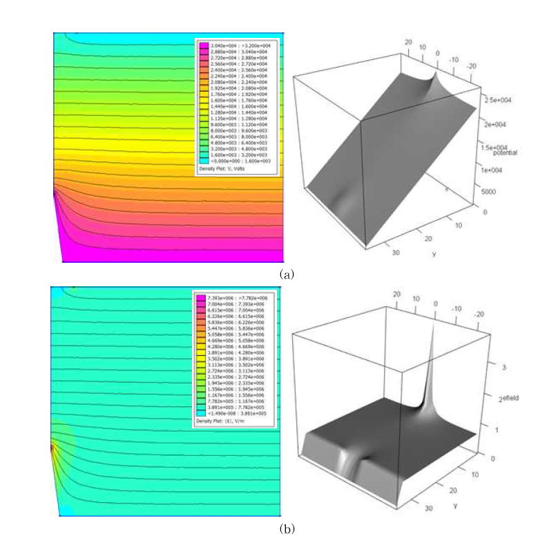 hole 직경 10 mm, 침-hole 거리 35 mm에서 침과 hole 사이의 전기 포텐셜(a)과 전기장의 세기(b)의 2D 및 3D 그림