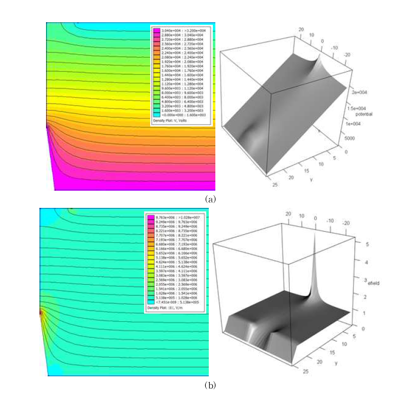 hole 직경 15 mm, 침-hole 거리 25 mm에서 침과 hole 사이의 전기 포텐셜(a)과 전기장의 세기(b)의 2D 및 3D 그림