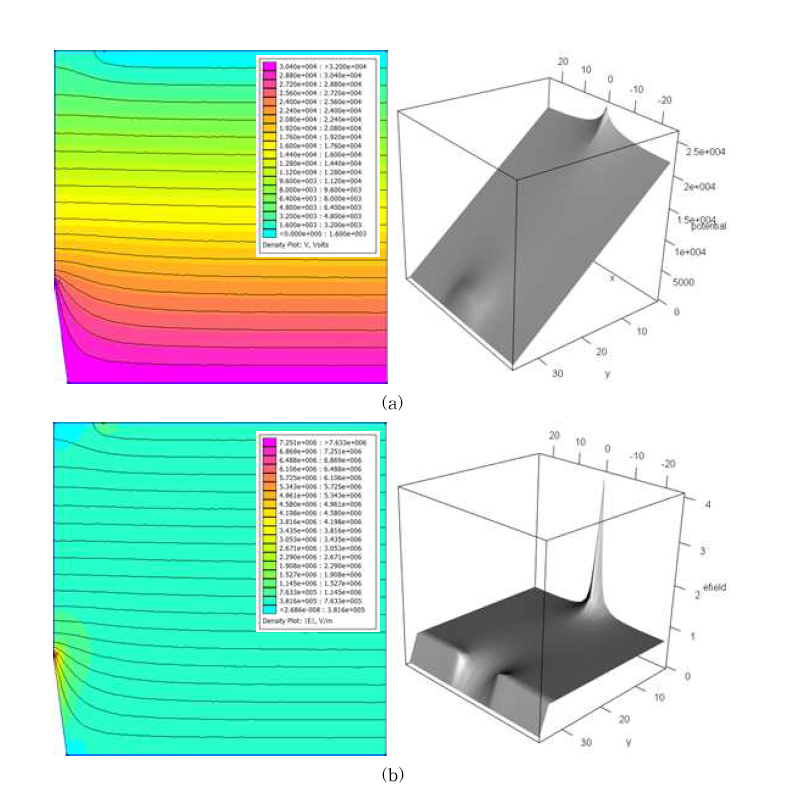 hole 직경 15 mm, 침-hole 거리 35 mm에서 침과 hole 사이의 전기 포텐셜(a)과 전기장의 세기(b)의 2D 및 3D 그림