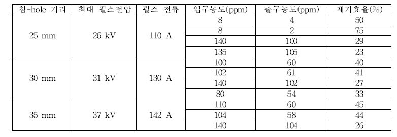 시험용 플라즈마 반응기의 조건에 따른 톨루엔 제거시험 결과