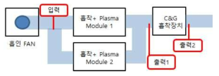 플라즈마와 제올라이트 하이브리드 장치구성 및 공기포집 위치