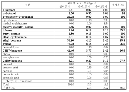 위치별 포집공기의 GC 분석에 의한 VOC 성분