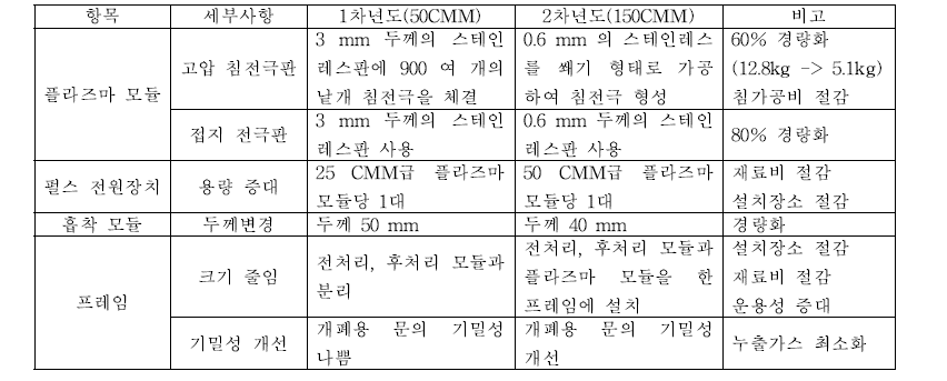 1차년도 대비 개선사항 리스트