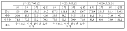 한국산업기술시험원(KTL) 측정결과