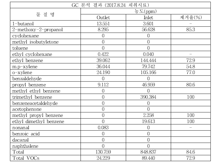 울산대 GC 분석결과