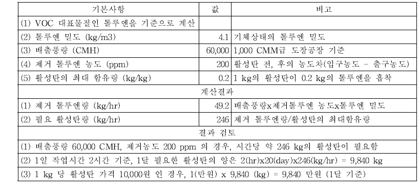 활성탄 이용 흡착탑의 경우 필요 활성탄양의 계산