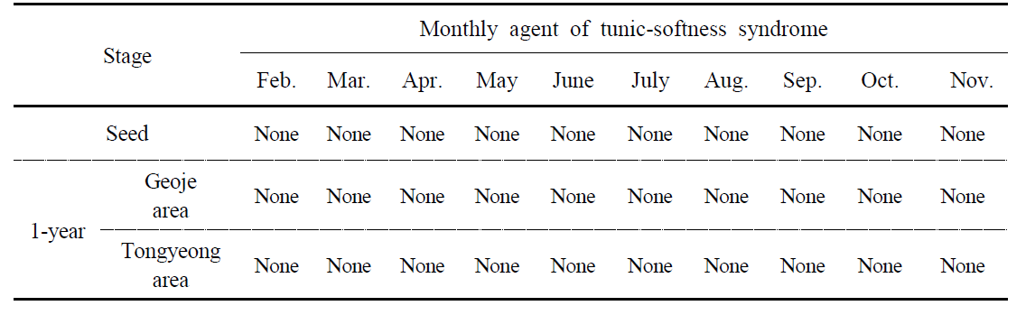 Monthly investigation of infection rate of Azumiobodo hoyamushi from seed and growing sea squirt in aquaculture farm in 2017