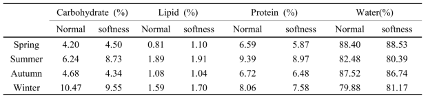 Seasonal changes of biochemical composition in the meat of sea squirt Halocynthia roretzi