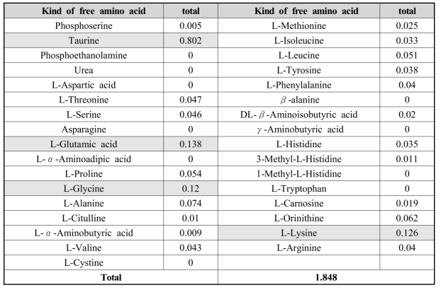 Free amino acid composition in the meat of sea squirt Halocynthia roretzi