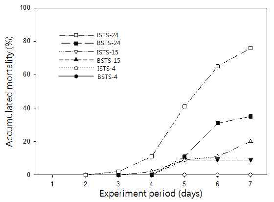 Accumulated mortality of Halocynthia roretzi with different experimental temperature.