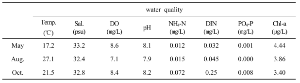 Analysis of water quality in Yeonhwa-ri, Tongyeong City, Gyeongnam in 2016