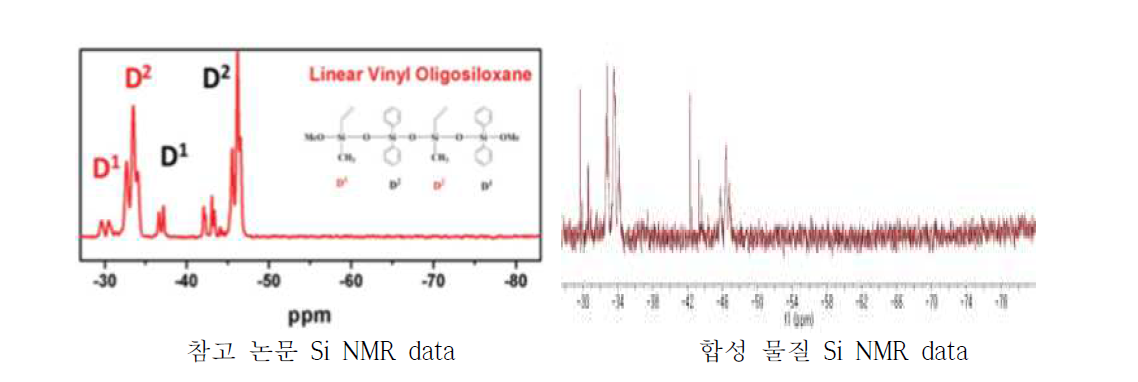 Linear vinyl oligosiloxane의 ¹⁴Si-NMR Spectrum