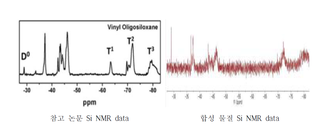 Branch vinyl oligosiloxane의 ¹⁴Si-NMR Spectrum