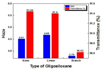 Oligosiloxane의 다양한 종류에 따른 광학적 특성