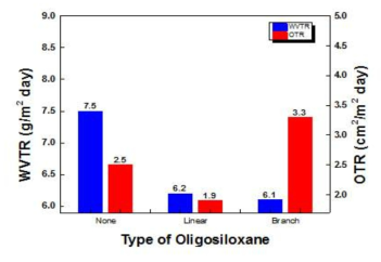 Oligosiloxane의 다양한 종류에 따른 배리어 특성