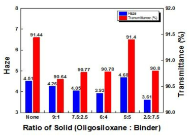 Oligosiloxane의 다양한 비율에 따른 광학적 특성