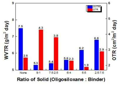 Oligosiloxane의 다양한 비율에 따른 배리어 특성
