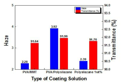 Polysilazane을 사용하여 다른 제조 방법에 따른 광학적 특성