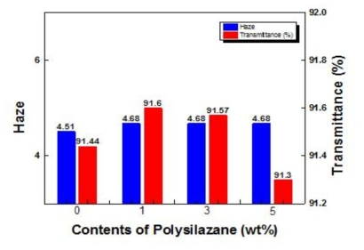 Polysilazane의 다양한 비율에 따른 광학적 특성
