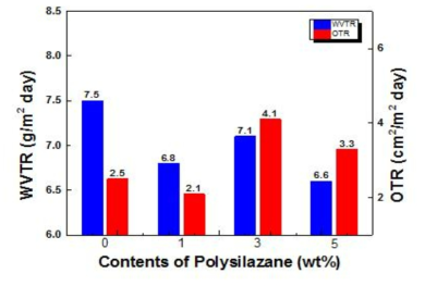 Polysilazane의 다양한 비율에 따른 배리어 특성