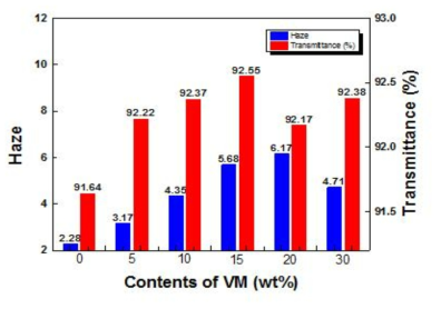 VM 실란의 함량에 따른 광학적 특성