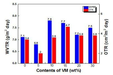 VM 실란의 함량에 따른 배리어 특성