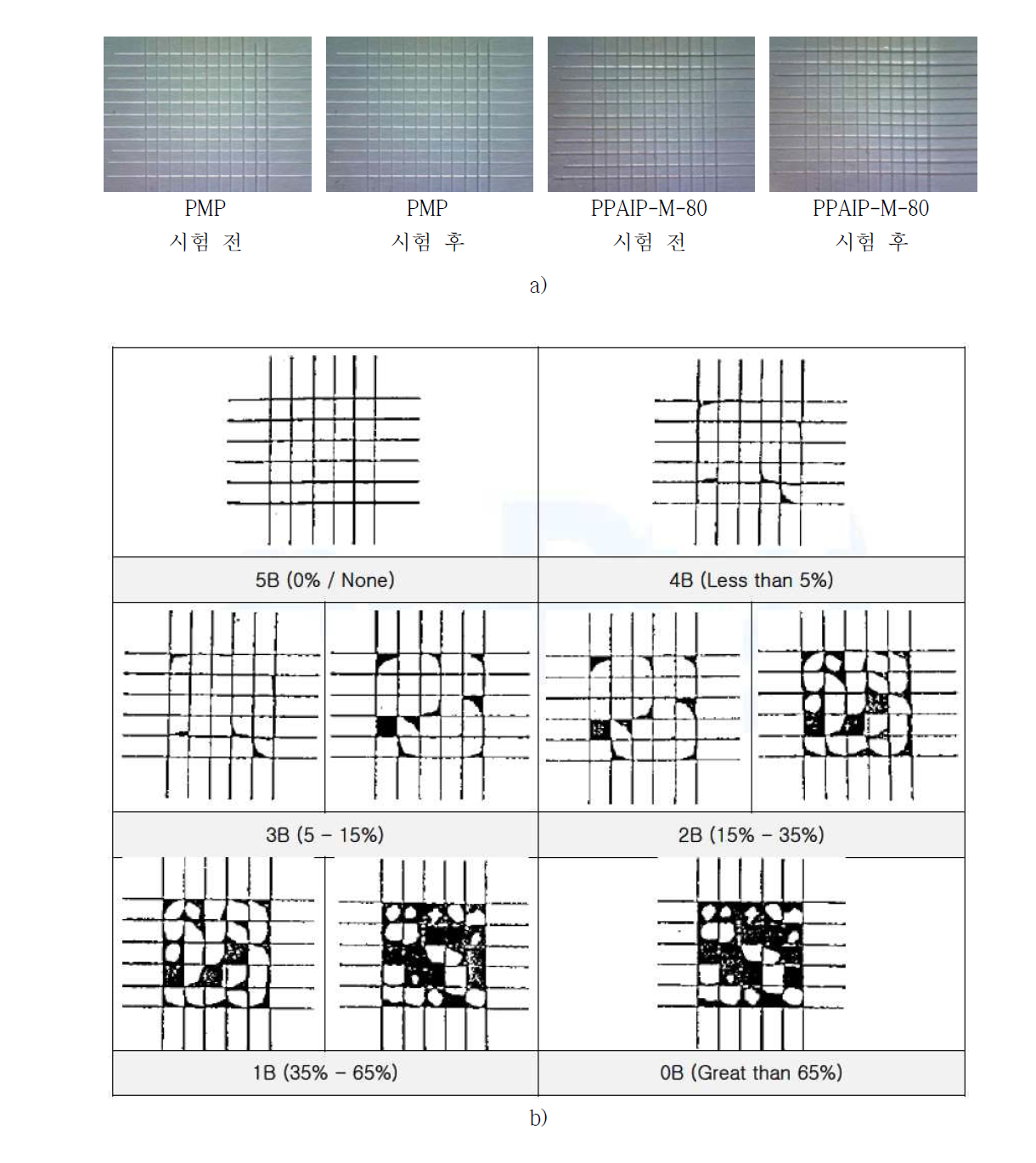 a) 접착력 test 사진, b) 평가 기준