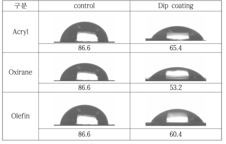 Water를 이용한 Contanct Angle 결과