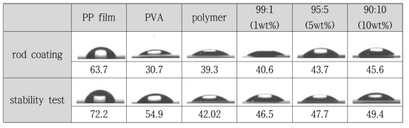 교통대 첨가제와 MMT의 비율에 따른 Water를 이용한 Contanct Angle 결과