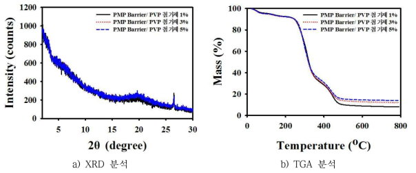 PVP계 첨가제 다양한 비율에 따른 PMP Barrier을 합성한 물질의 XRD 및 TGA 분석