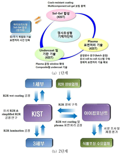 2세부 융합연구체계