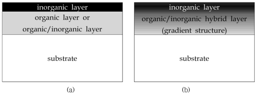 일반적인 기체차단막과 경사조성형 기체차단막의 비교 : (a) 일반적인 기체차단막, (b) 경사조성형 기체차단막