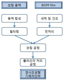 경사조성형 기체차단막 제조 공정도