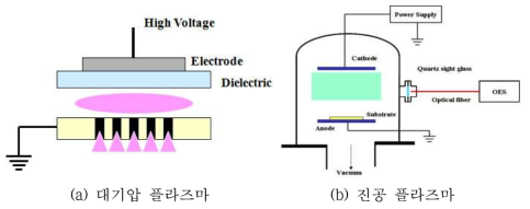 PP 필름의 표면처리에 활용되는 플라즈마 장치의 개략도