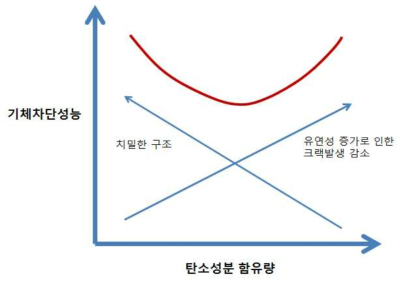 탄소성분과 기체차단성능의 관계