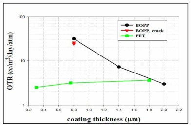 산소투과도에 대한 플라스틱 기판과 코팅 두께의 영향