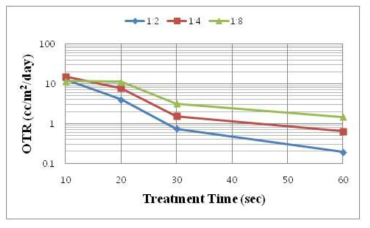 플라즈마 처리시간과 실란 비율에 따른 경사조성형 기체차단막의 산소투과도