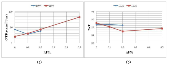 산소투과도 및 광투과도에 대한 Al/Si 비와 플라즈마 파워의 영향 (a) 산소투과도, (b) 광투과도