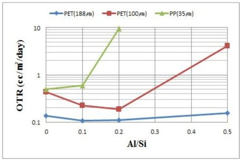 Al/Si비와 기재 필름에 따른 산소투과도의 변화
