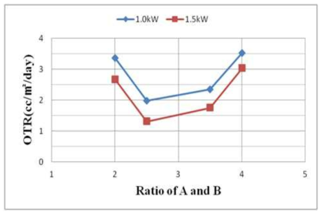원료 A와 B의 비에 따른 산소투과도의 변화